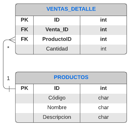 *El campo (ID) de la tabla PRODUCTOS se convierte en el campo (ProductoID) en la tabla VENTAS_DETALLE para crear la relación 